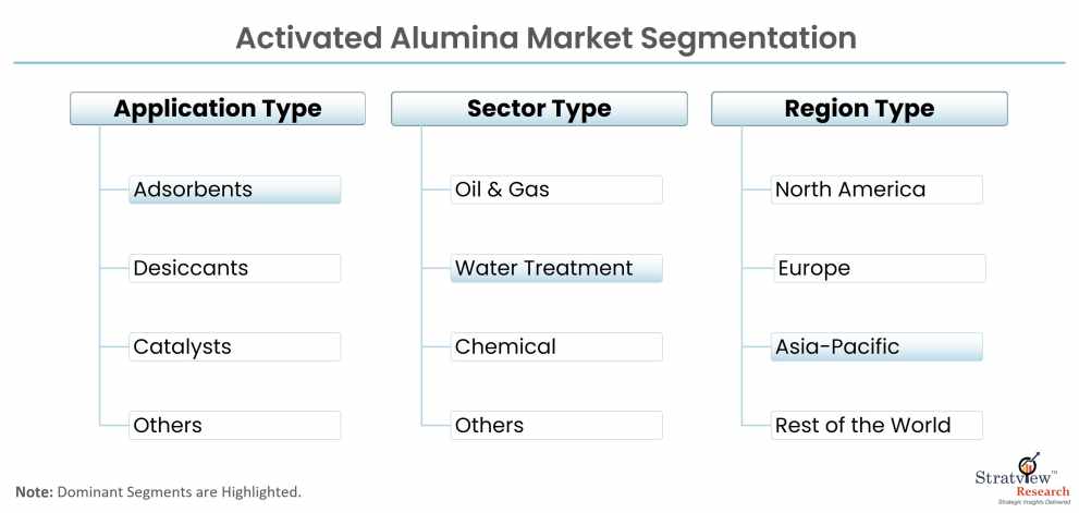 Activated-Alumina-Market-segmentation